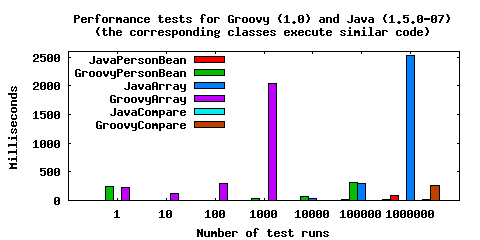 Chart showing performance tests for Groovy and Java