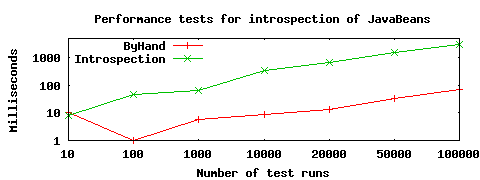 Performance comparison for introspection of JavaBeans with more runs